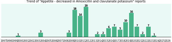 Could Amoxicillin and clavulanate potassium cause Appetite - decreased? Could Amoxicillin and clavulanate potassium cause Appetite - decreased?